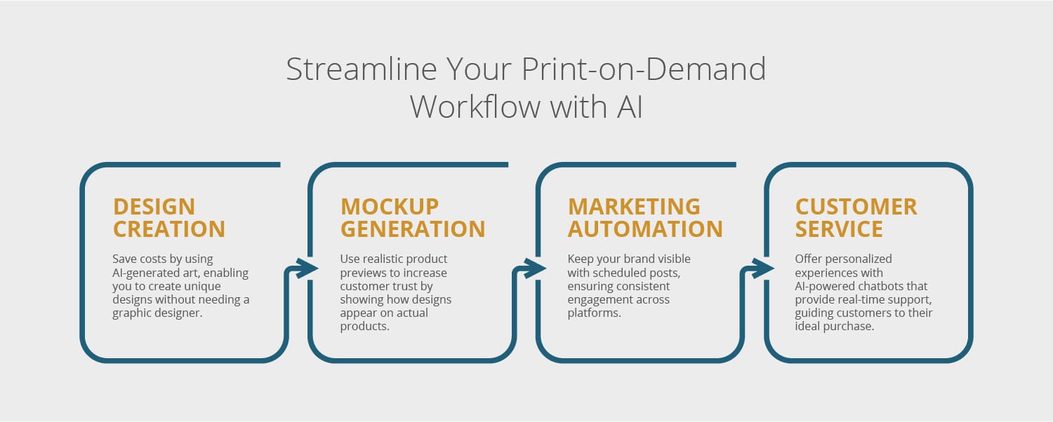 AI tools to help streamline POD operations